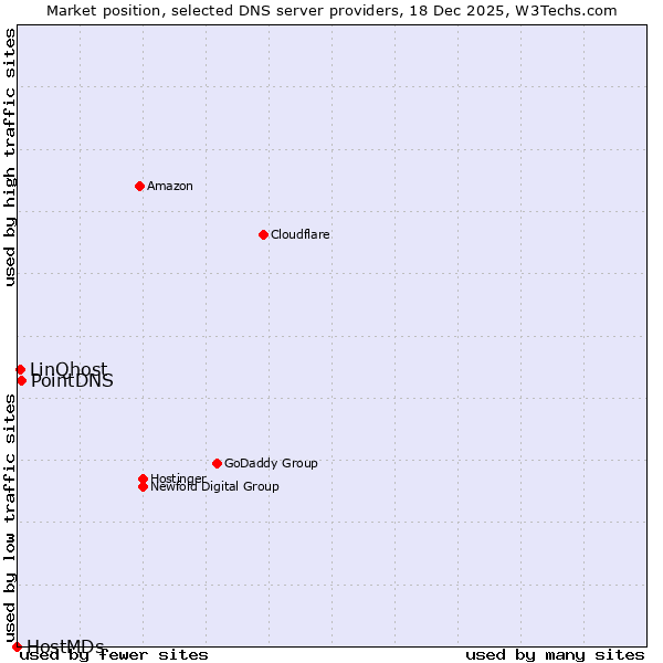 Market position of PointDNS vs. LinQhost vs. HostMDs