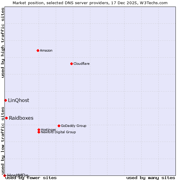 Market position of Raidboxes vs. LinQhost vs. HostMDs