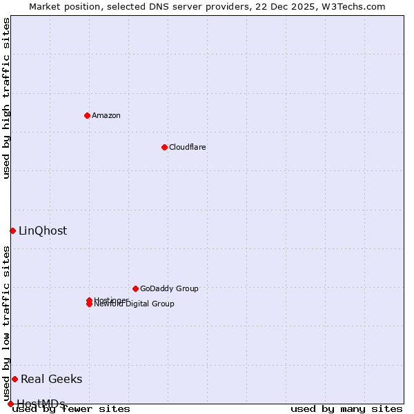Market position of Real Geeks vs. LinQhost vs. HostMDs