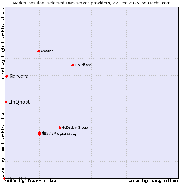 Market position of Serverel vs. LinQhost vs. HostMDs