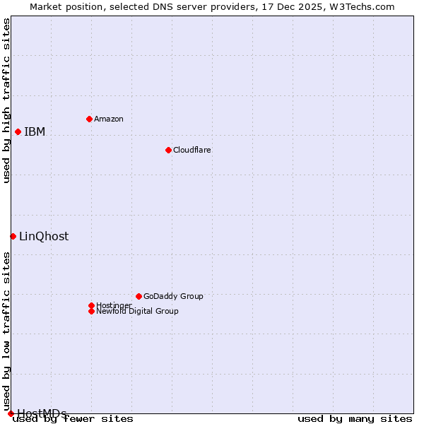 Market position of IBM vs. LinQhost vs. HostMDs