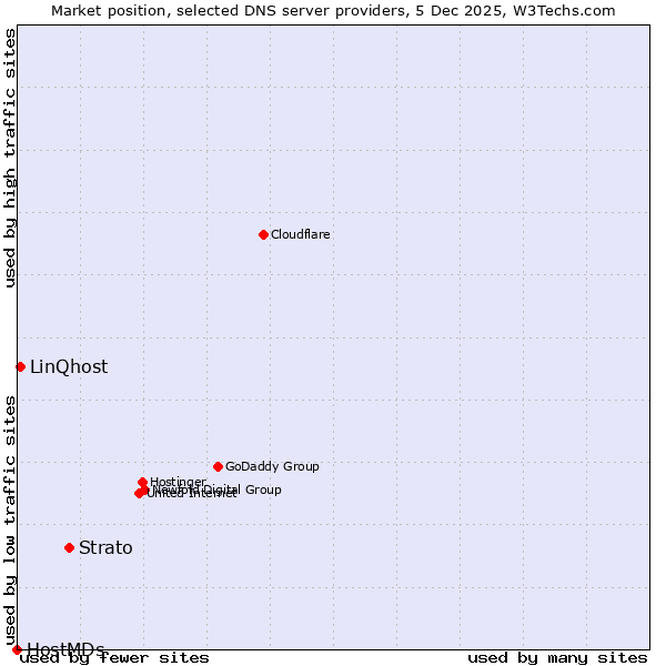 Market position of Strato vs. LinQhost vs. HostMDs
