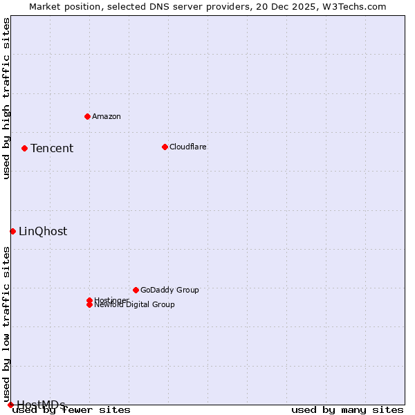 Market position of Tencent vs. LinQhost vs. HostMDs