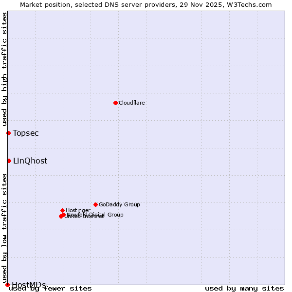 Market position of LinQhost vs. Topsec vs. HostMDs