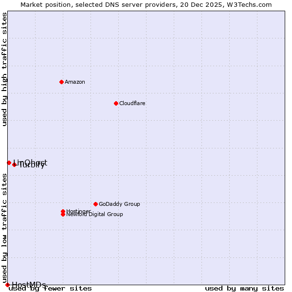 Market position of Turbify vs. LinQhost vs. HostMDs