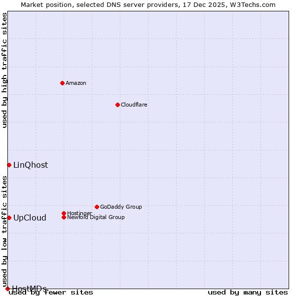 Market position of LinQhost vs. UpCloud vs. HostMDs