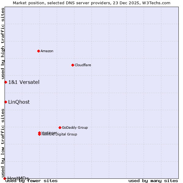 Market position of LinQhost vs. 1&1 Versatel vs. HostMDs