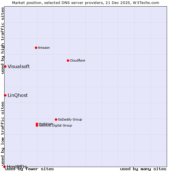 Market position of LinQhost vs. Visualsoft vs. HostMDs