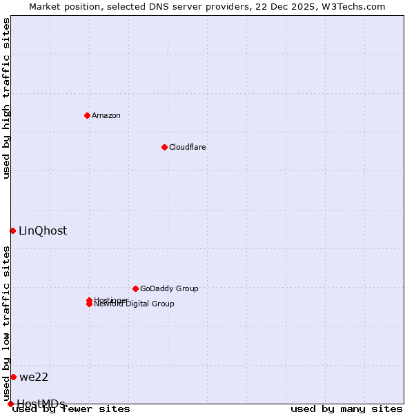 Market position of we22 vs. LinQhost vs. HostMDs