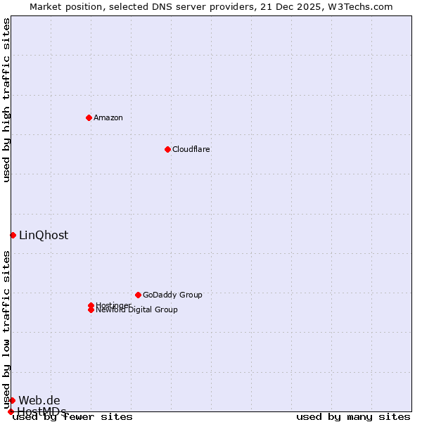 Market position of LinQhost vs. Web.de vs. HostMDs