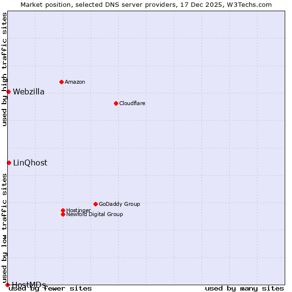 Market position of LinQhost vs. Webzilla vs. HostMDs