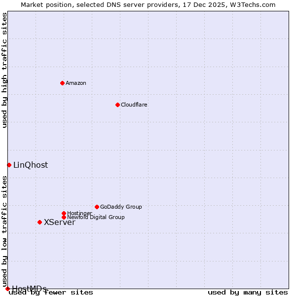 Market position of XServer vs. LinQhost vs. HostMDs