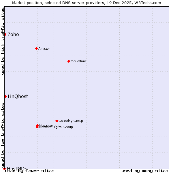 Market position of LinQhost vs. Zoho vs. HostMDs