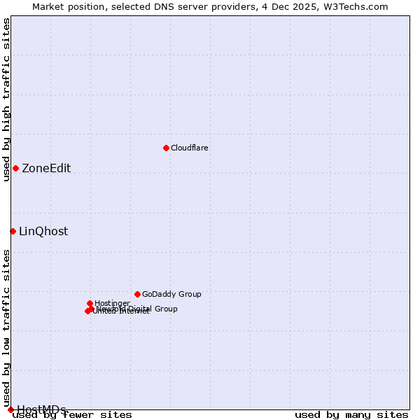 Market position of ZoneEdit vs. LinQhost vs. HostMDs