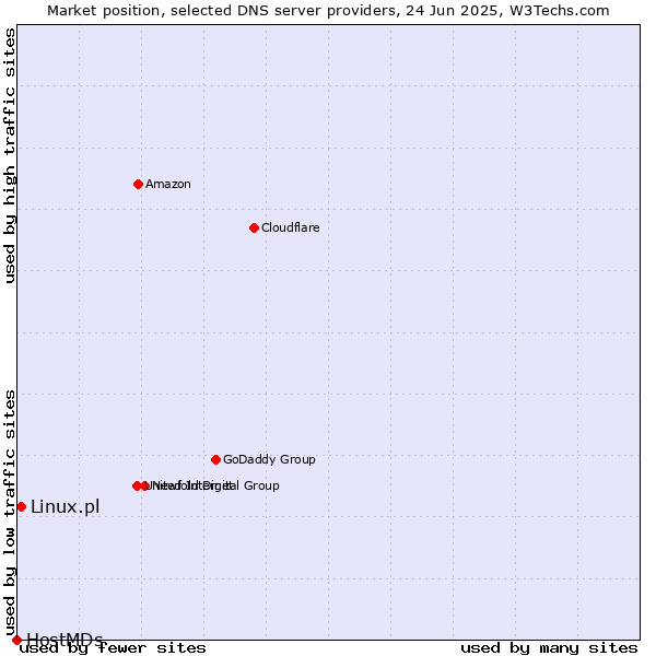 Market position of Linux.pl vs. HostMDs