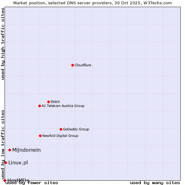 Market position of Mijndomein vs. Linux.pl vs. HostMDs