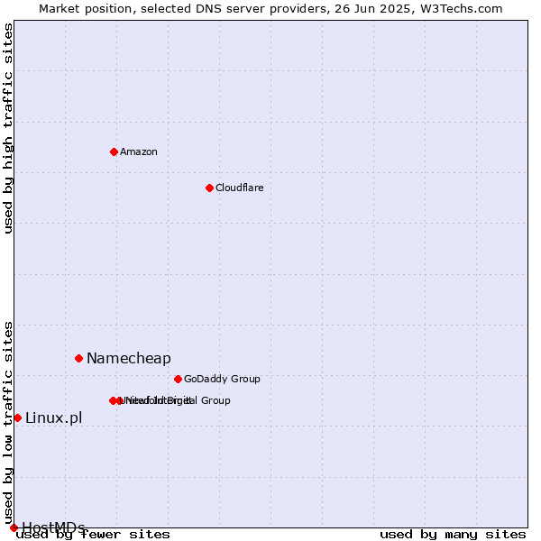 Market position of Namecheap vs. Linux.pl vs. HostMDs