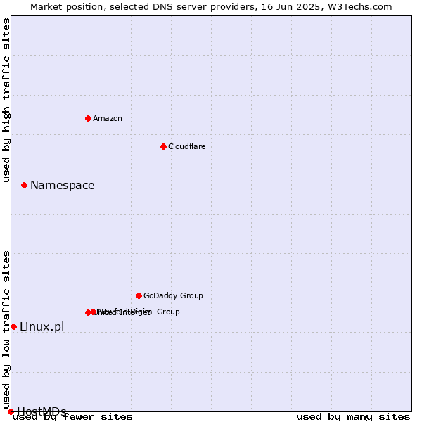 Market position of Namespace vs. Linux.pl vs. HostMDs