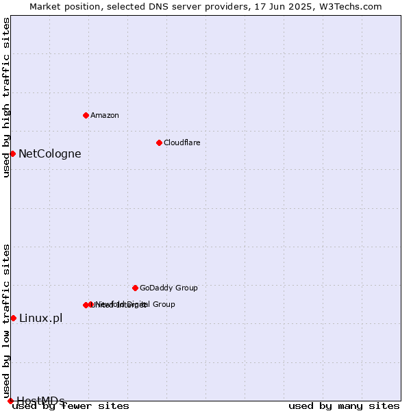 Market position of Linux.pl vs. NetCologne vs. HostMDs