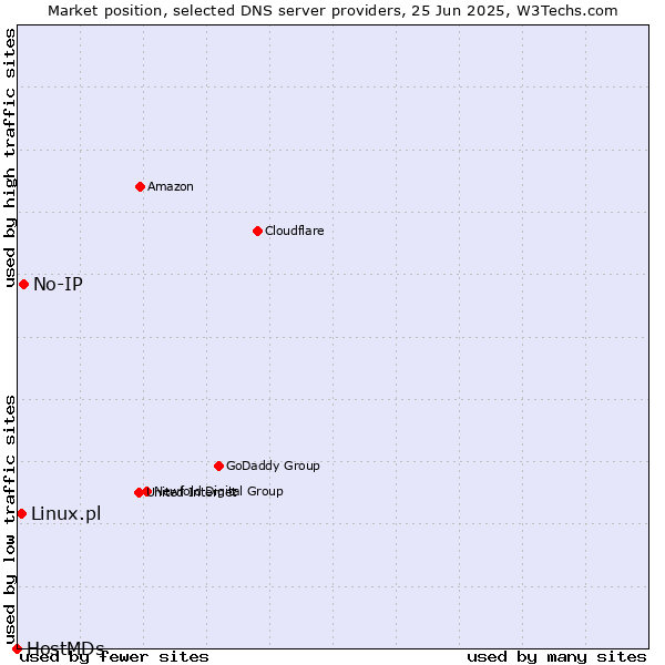 Market position of No-IP vs. Linux.pl vs. HostMDs