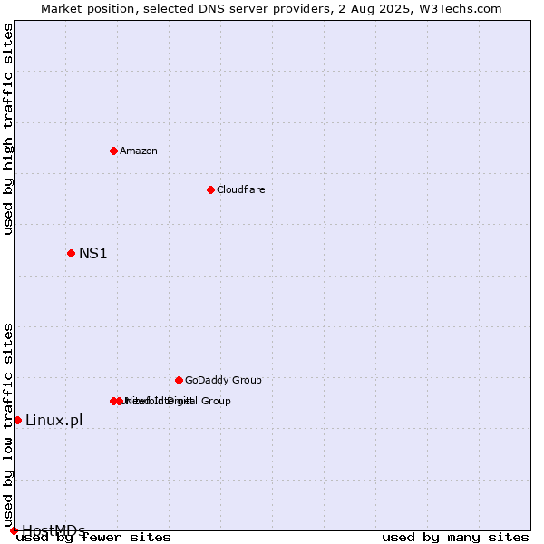 Market position of NS1 vs. Linux.pl vs. HostMDs