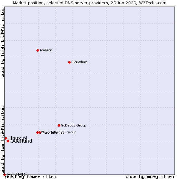 Market position of Oderland vs. Linux.pl vs. HostMDs