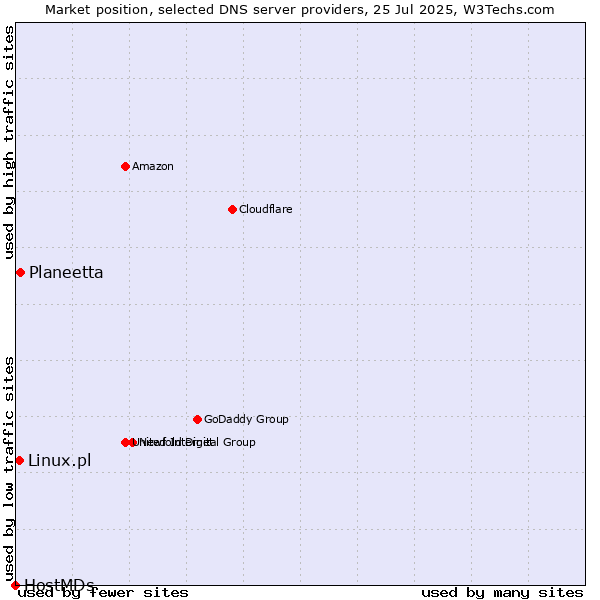Market position of Planeetta vs. Linux.pl vs. HostMDs