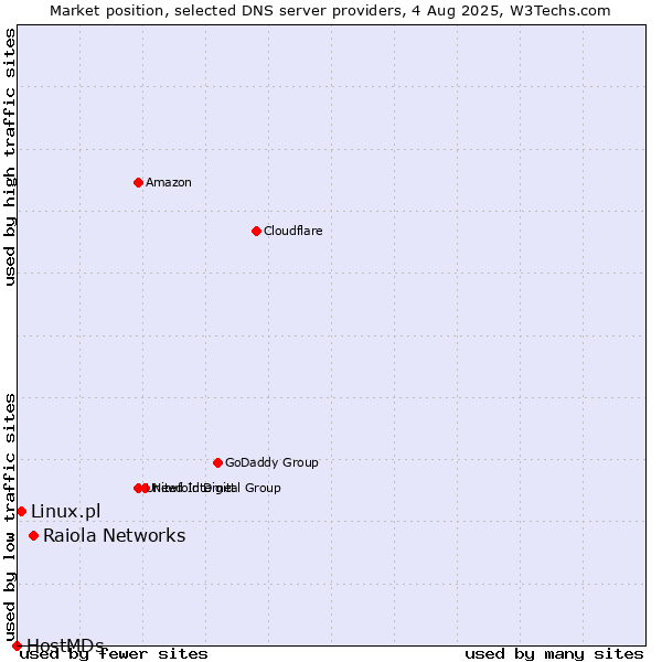 Market position of Raiola Networks vs. Linux.pl vs. HostMDs