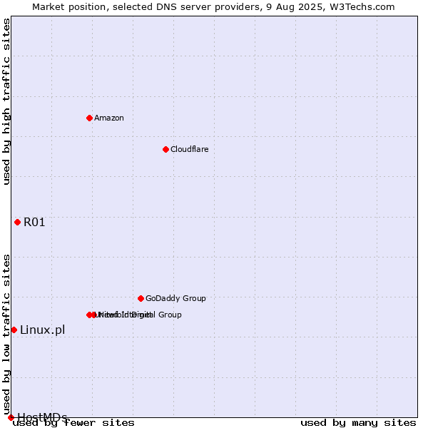 Market position of R01 vs. Linux.pl vs. HostMDs