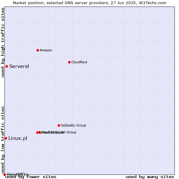 Market position of Serverel vs. Linux.pl vs. HostMDs