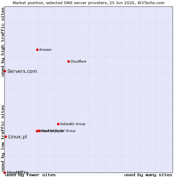 Market position of Linux.pl vs. Servers.com vs. HostMDs