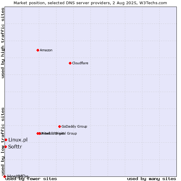 Market position of Linux.pl vs. Softtr vs. HostMDs