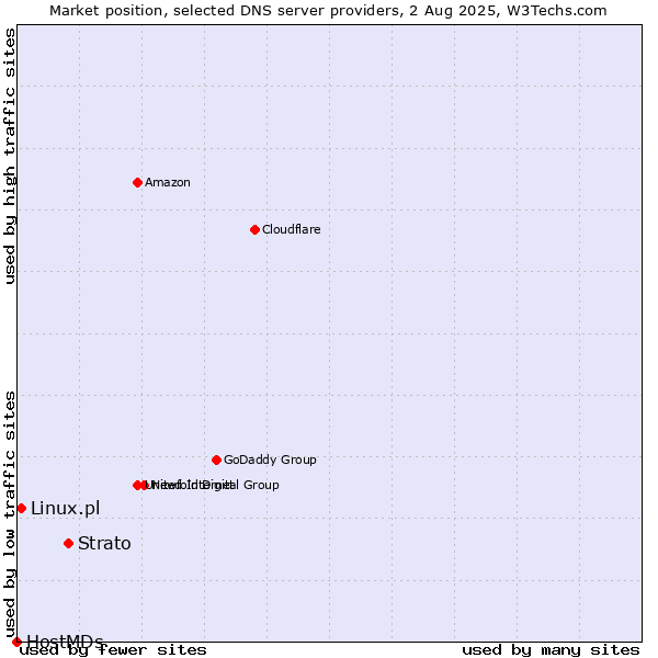 Market position of Strato vs. Linux.pl vs. HostMDs