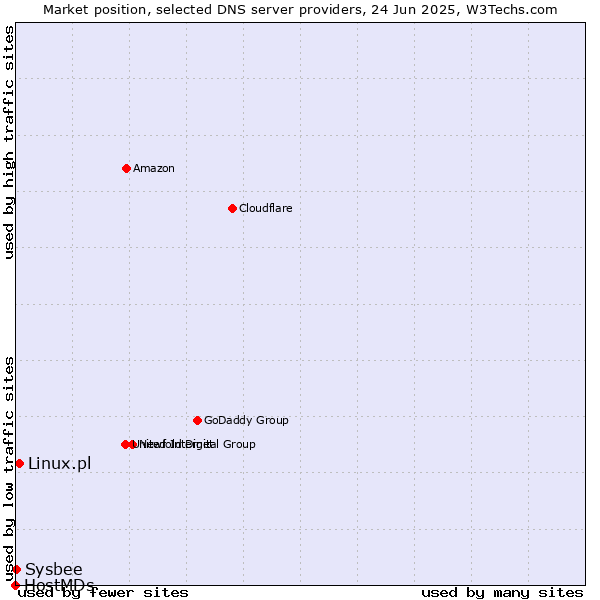 Market position of Linux.pl vs. Sysbee vs. HostMDs