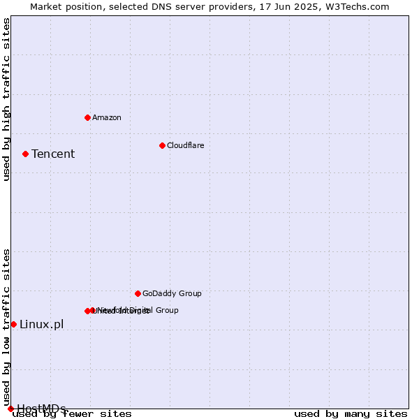 Market position of Tencent vs. Linux.pl vs. HostMDs
