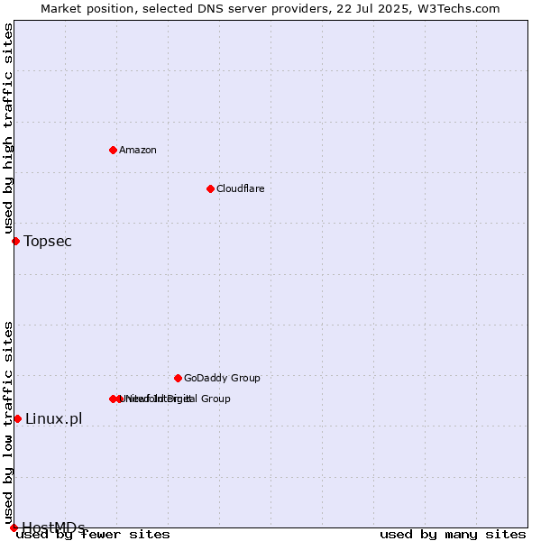 Market position of Linux.pl vs. Topsec vs. HostMDs