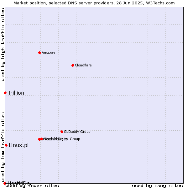 Market position of Linux.pl vs. Trillion vs. HostMDs