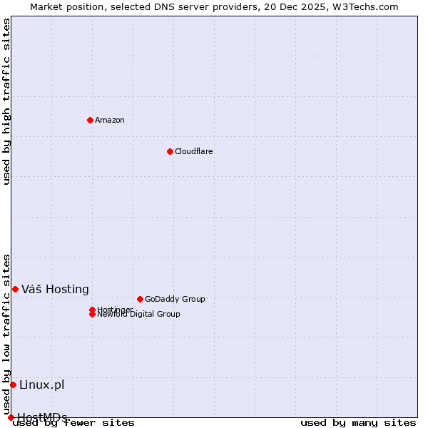 Market position of Váš Hosting vs. Linux.pl vs. HostMDs