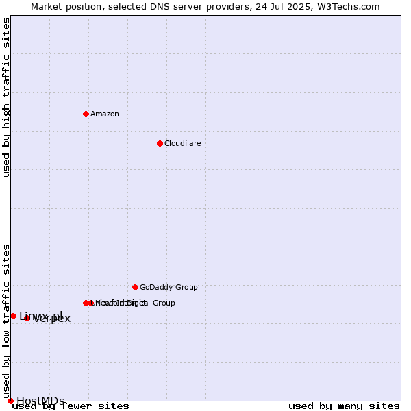 Market position of Verpex vs. Linux.pl vs. HostMDs