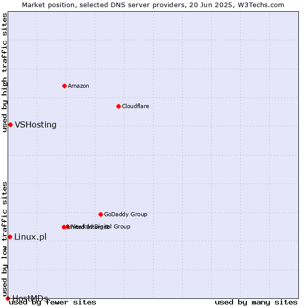Market position of VSHosting vs. Linux.pl vs. HostMDs