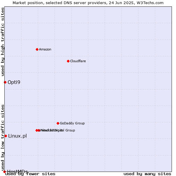 Market position of Linux.pl vs. Opti9 vs. HostMDs