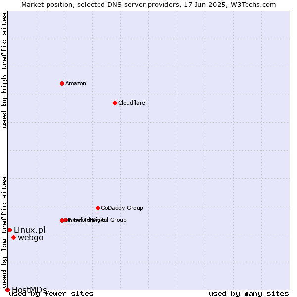 Market position of webgo vs. Linux.pl vs. HostMDs