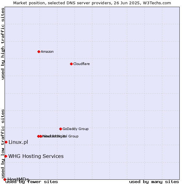 Market position of Linux.pl vs. WHG Hosting Services vs. HostMDs