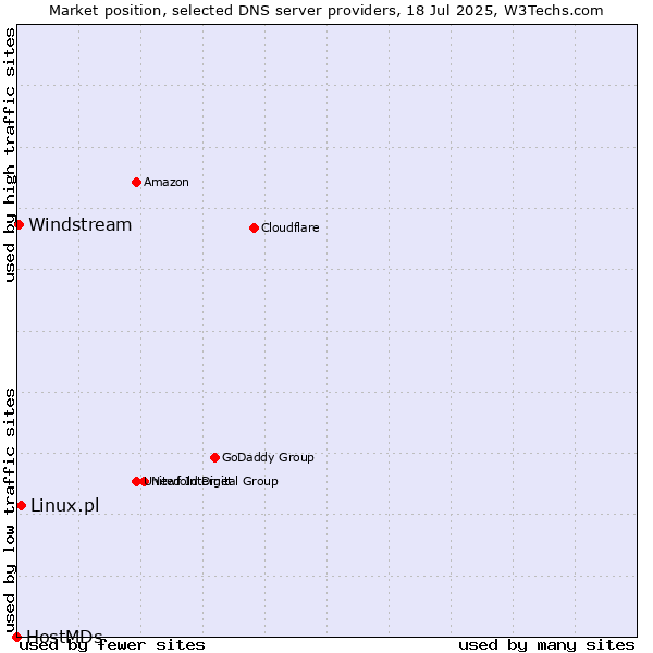 Market position of Linux.pl vs. Windstream vs. HostMDs