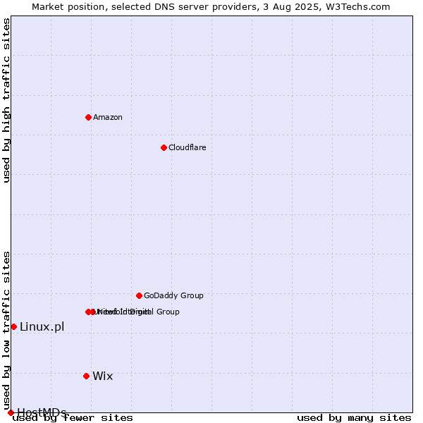 Market position of Wix vs. Linux.pl vs. HostMDs