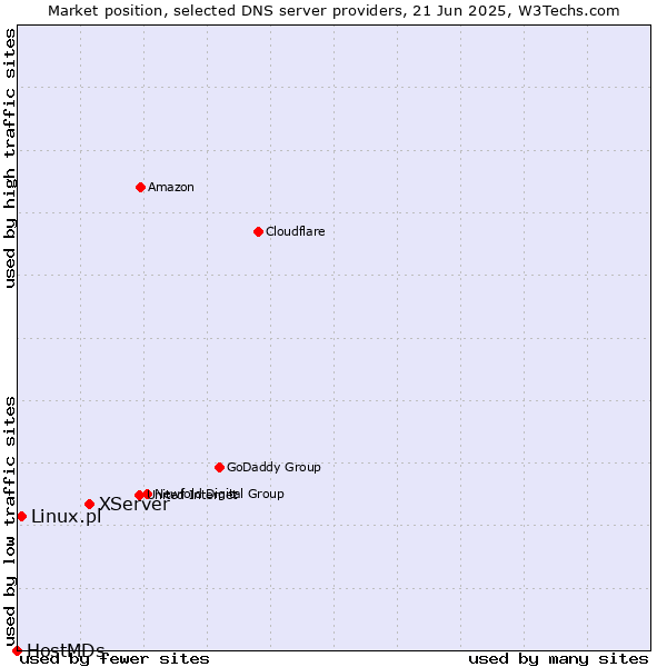 Market position of XServer vs. Linux.pl vs. HostMDs