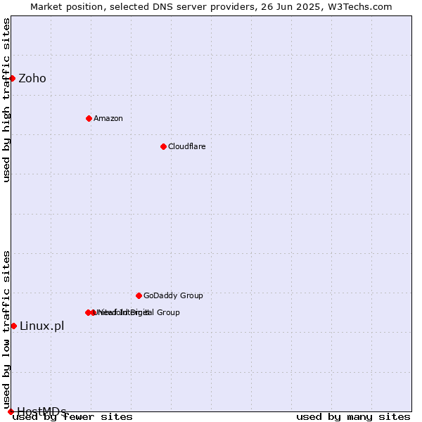 Market position of Linux.pl vs. Zoho vs. HostMDs