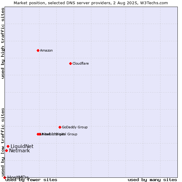 Market position of LiquidNet vs. Netmark vs. HostMDs
