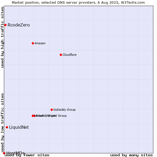 Market position of LiquidNet vs. RcodeZero vs. HostMDs