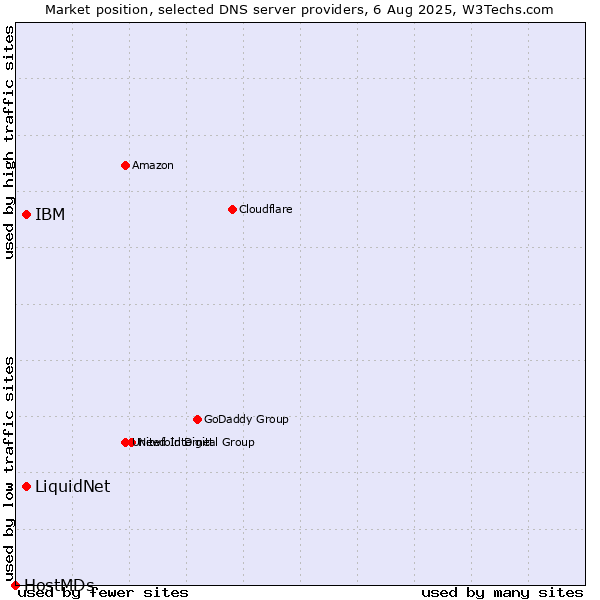 Market position of LiquidNet vs. IBM vs. HostMDs